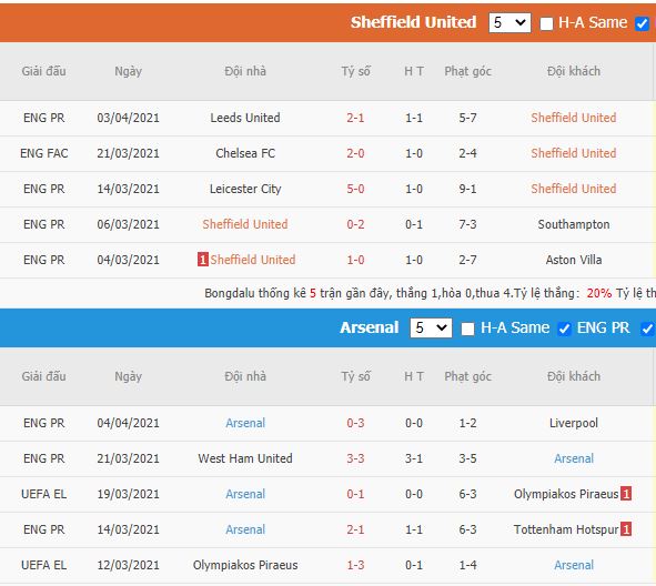 Nhận định soi kèo Sheffield Utd vs Arsenal từ chuyên gia