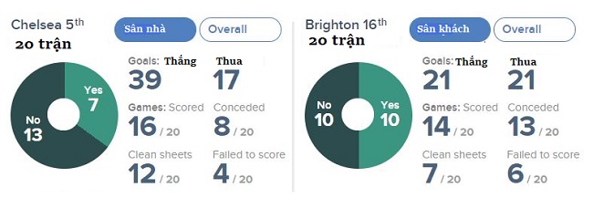 Nhan dinh tran dau Chelsea vs Brighton chi tiet