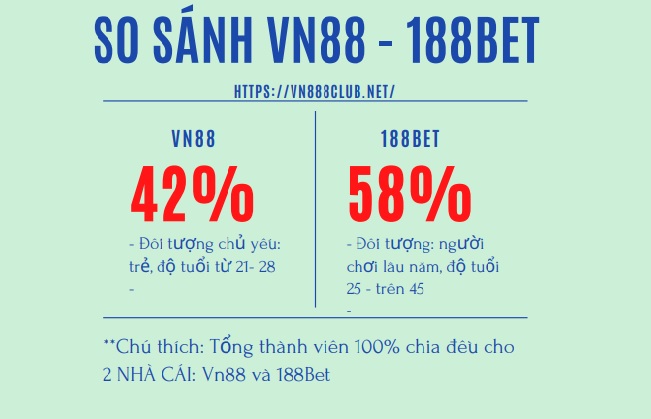 So sanh ca cuoc Euro tai Vn88 va 188Bet