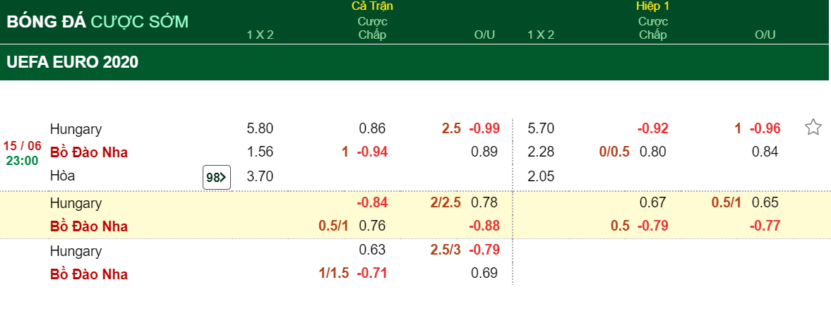 Ty le keo tai xiu Hungary vs Bo Dao Nha