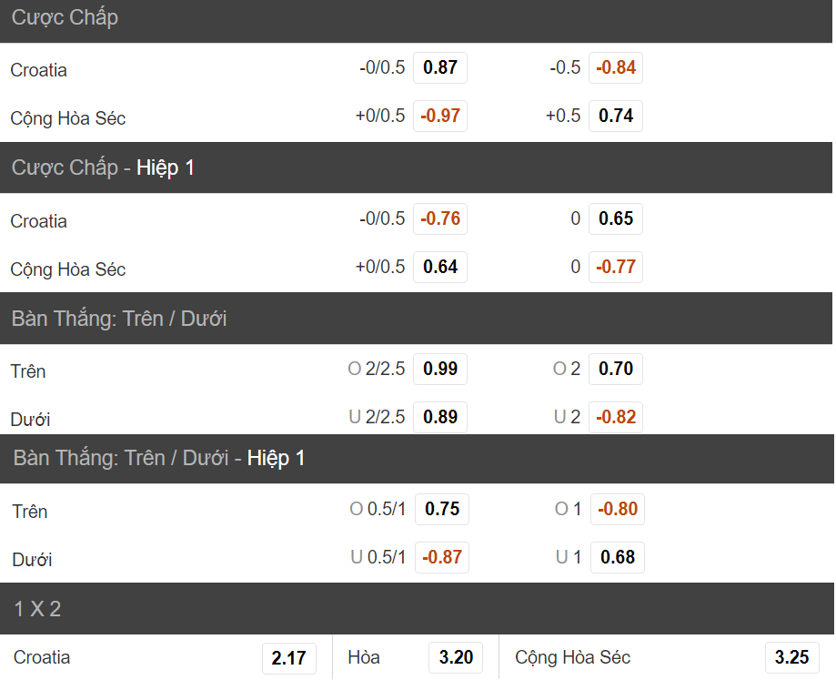 Soi keo tran dau Croatia vs CH Sec chinh xac 