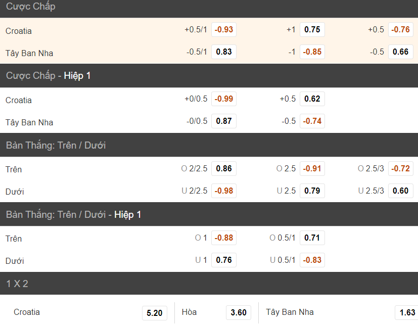 Soi keo tai xiu Croatia vs Tay Ban Nha