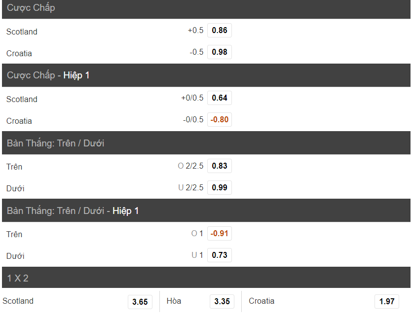 Soi keo chap Croatia vs Scotland