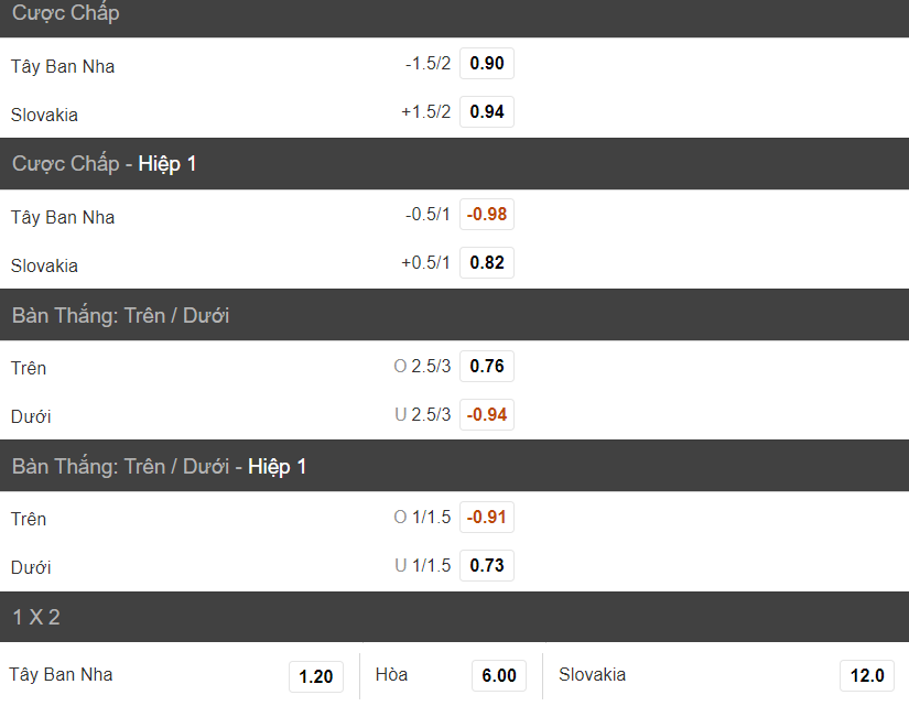 Soi keo tai xiu Slovakia vs Tay Ban Nha