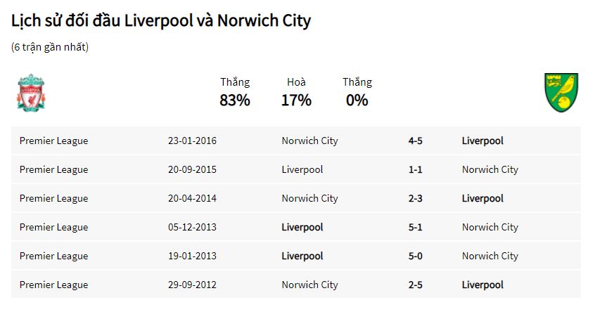 Nhan dinh soi keo nha cai Norwich City vs Liverpool