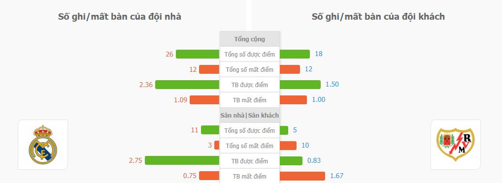 Nhan dinh keo ty so tran dau Real Madrid vs Rayo