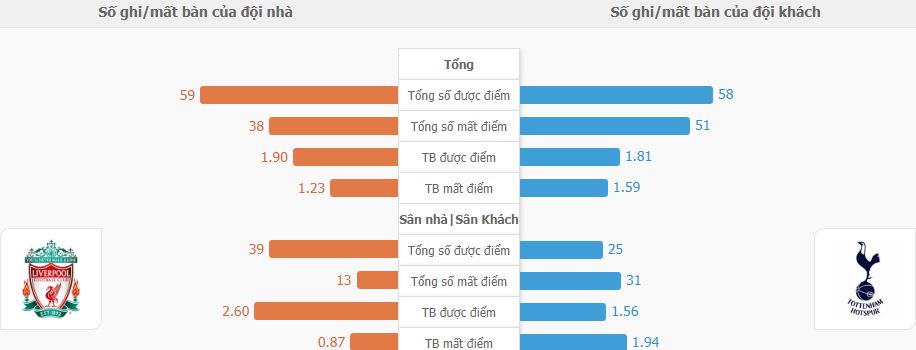 Ty le ghi ban Liverpool vs Tottenham chinh xac