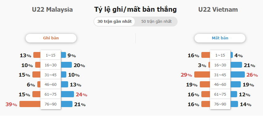 Nhan dinh keo ti so U22 Viet Nam vs U22 Malaysia chi tiet