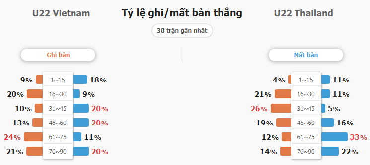 Du doan ty le keo tran U22 Viet Nam vs U22 Thai Lan toi nay