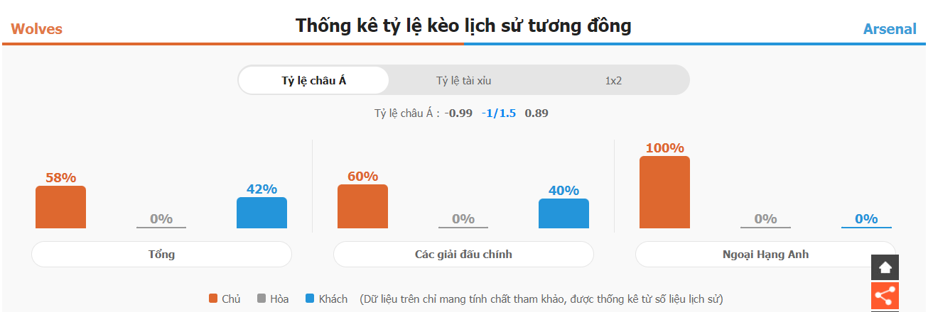 Phan tich tran dau Wolves vs Arsenal chinh xac