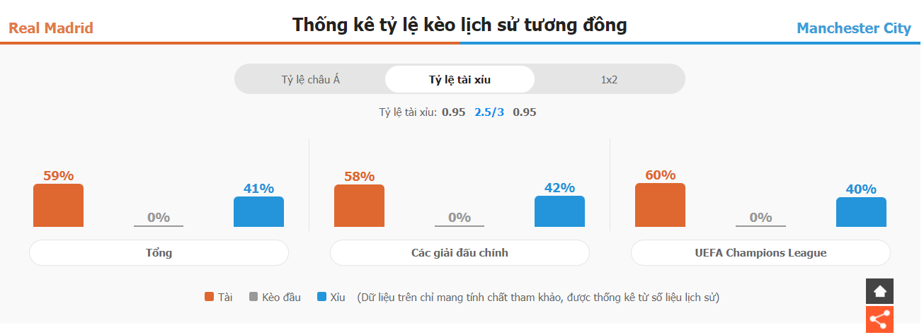 Nhan dinh phong do Real Madrid vs Man City moi nhat