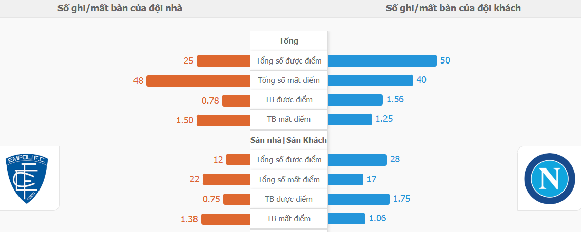 Soi keo tai xiu Empoli vs Napoli toi nay