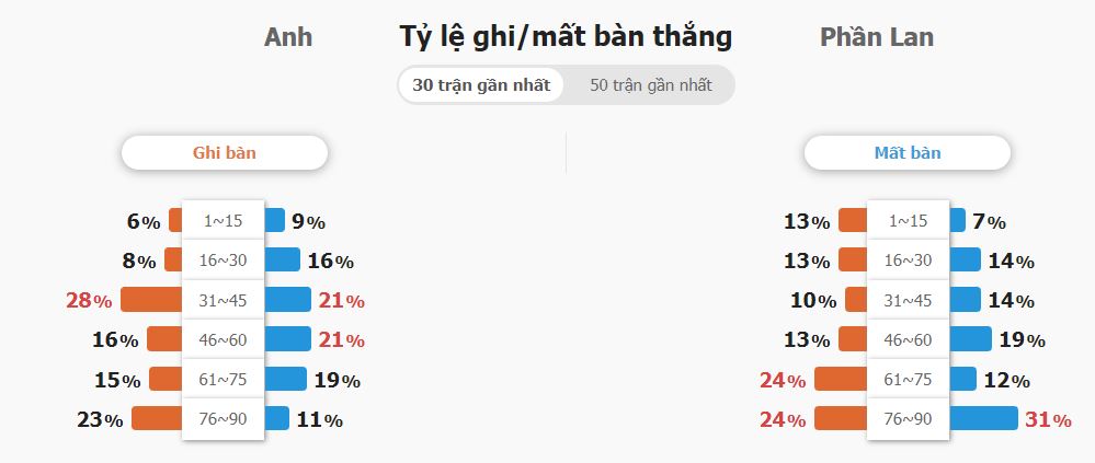 Soi keo tai xiu Anh vs Phan Lan toi nay