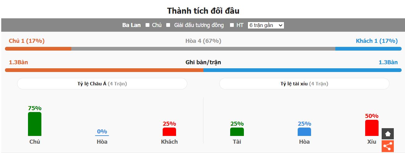 Thong ke doi dau Ba Lan vs BDN gan nhat