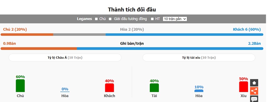 Thanh tich doi dau Leganes vs Real Madrid chi tiet