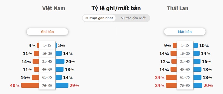 Ty le ghi ban Viet Nam vs Thai Lan vua qua