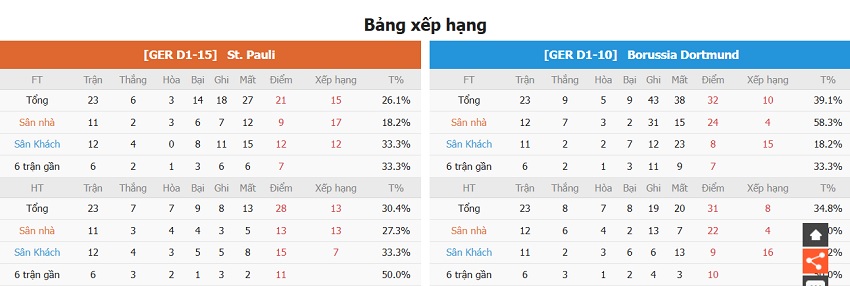 Phan tich thanh tich St. Pauli vs Dortmund moi nhat