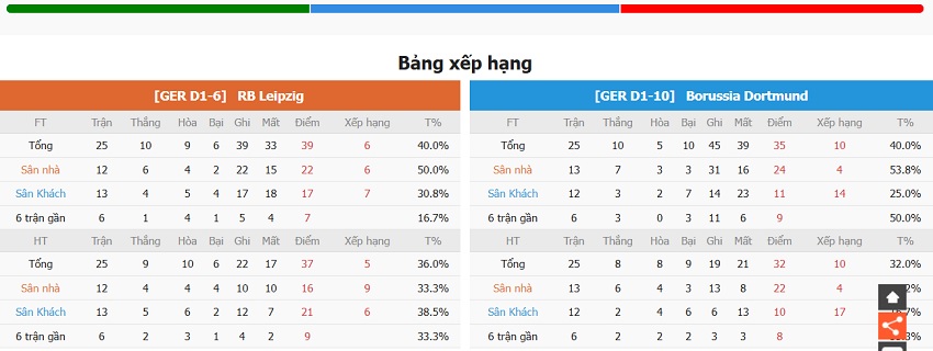 Phong do thi dau Leipzig vs Dortmund moi nhat