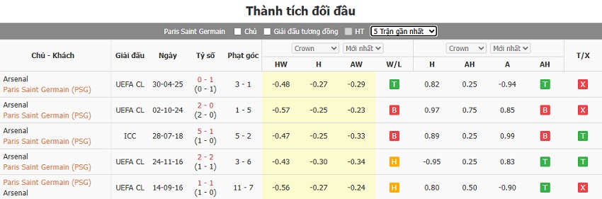 Thanh tich doi dau PSG vs Arsenal 