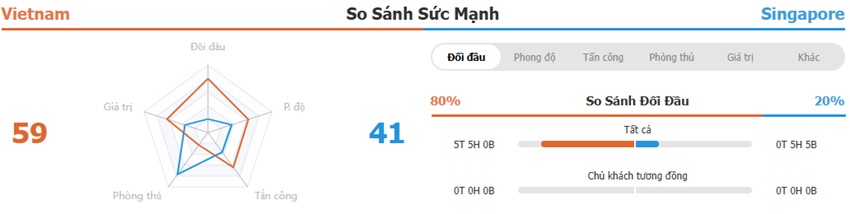 Lich su doi dau Viet Nam vs Singapore