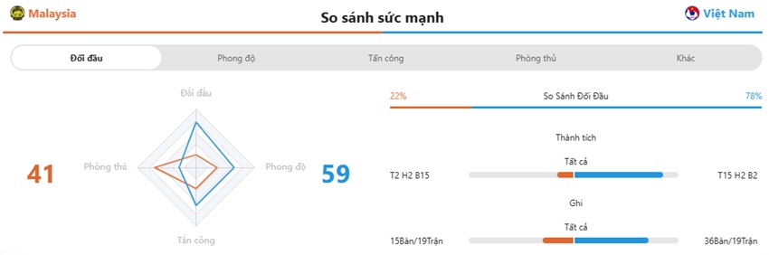 Thành tích chạm trán Malaysia vs Việt Nam gần nhất Lich su doi dau Malaysia vs Viet Nam gan nhat
