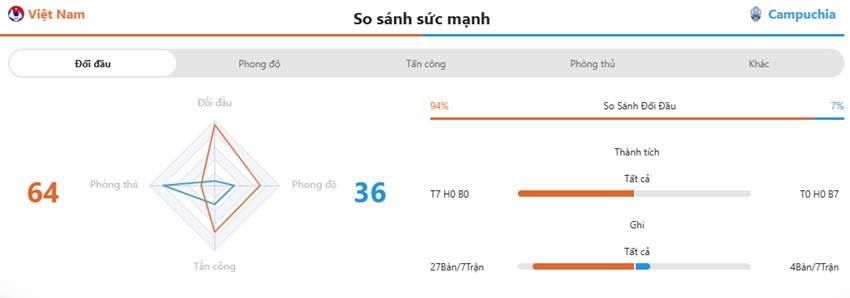 Lich su doi dau Viet Nam vs Campuchia