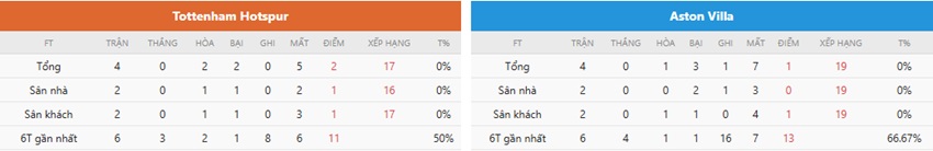 Nhan dinh keo Tottenham vs Aston Villa chinh xac
