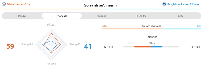 Nhan dinh keo Man City vs Brighton toi nay